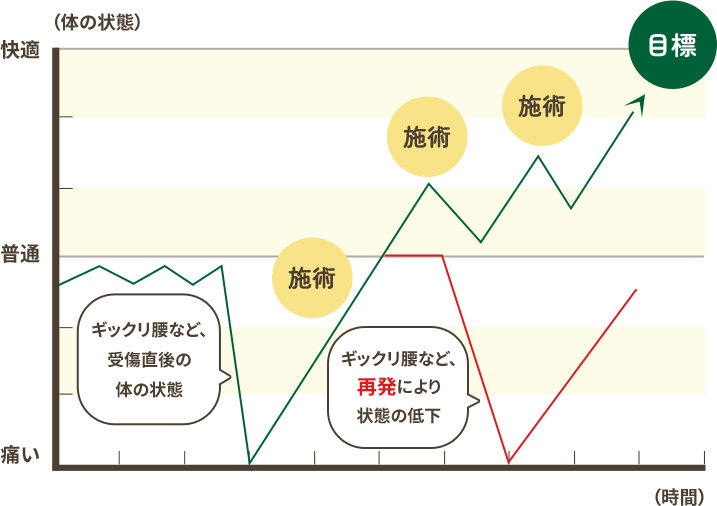 体が快適な状態に進むための解説図